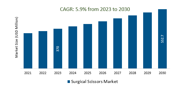 Surgical Scissors Market Size 2023-2030